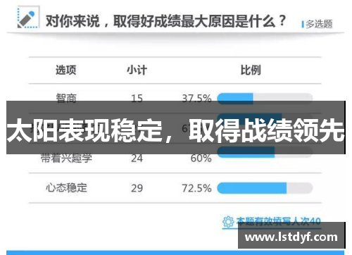 太阳表现稳定，取得战绩领先